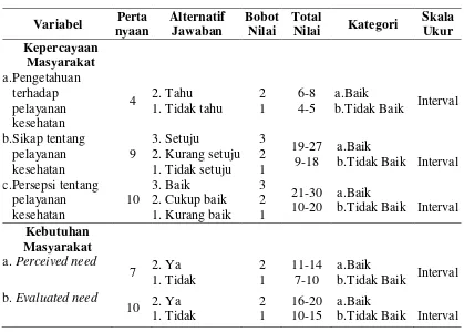 Tabel 3.2 Pengukuran Variabel Bebas 