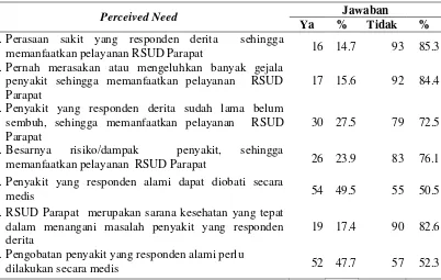 Tabel 4.8 Distribusi Responden Menurut Perceived Need  