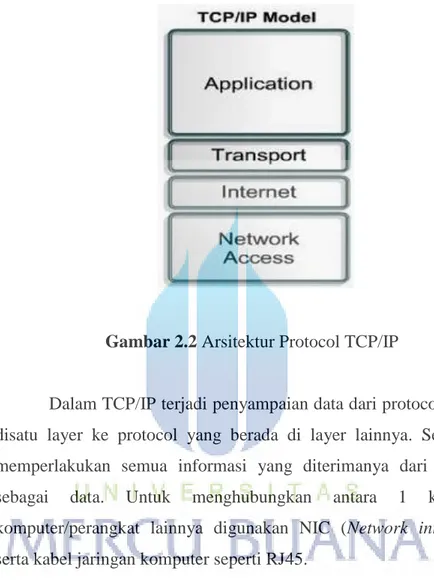 Gambar 2.2 Arsitektur Protocol TCP/IP 