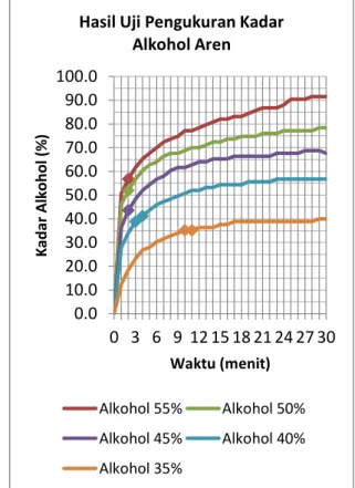 Gambar 13. Grafik Hasil Uji Pengukuran  Alkohol Medis 