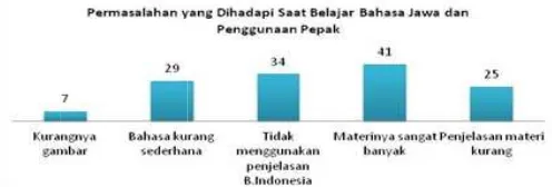 Gambar 1sekolah saKertajaya 1. Grafik Perubahaampel. Sumber : Ba I dan Gading I San Nilai mata pelajBuku Rekap Nilai USurabaya jaran Bahasa JawaUlangan Semestera di beberapa r SDN 