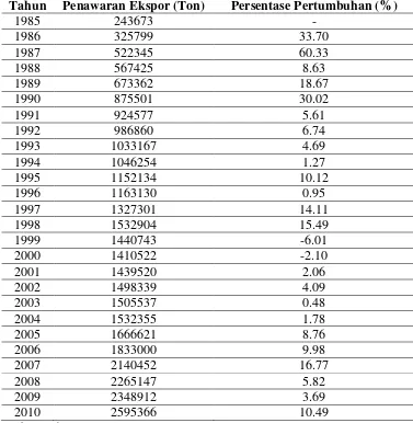 Tabel 4.4. Perkembangan dan Pertumbuhan Penawaran Ekspor CPO Tahun                    1985 s/d 2010 