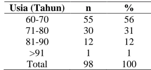 Tabel  1  dam  2  memperlihatkan  karakteristik  responden  berdasarkan  jenis  kelamin dan usia