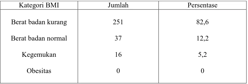 Tabel 5. DISTRIBUSI SISWA BERDASARKAN JUMLAH PIRING  MAKANAN UTAMA 