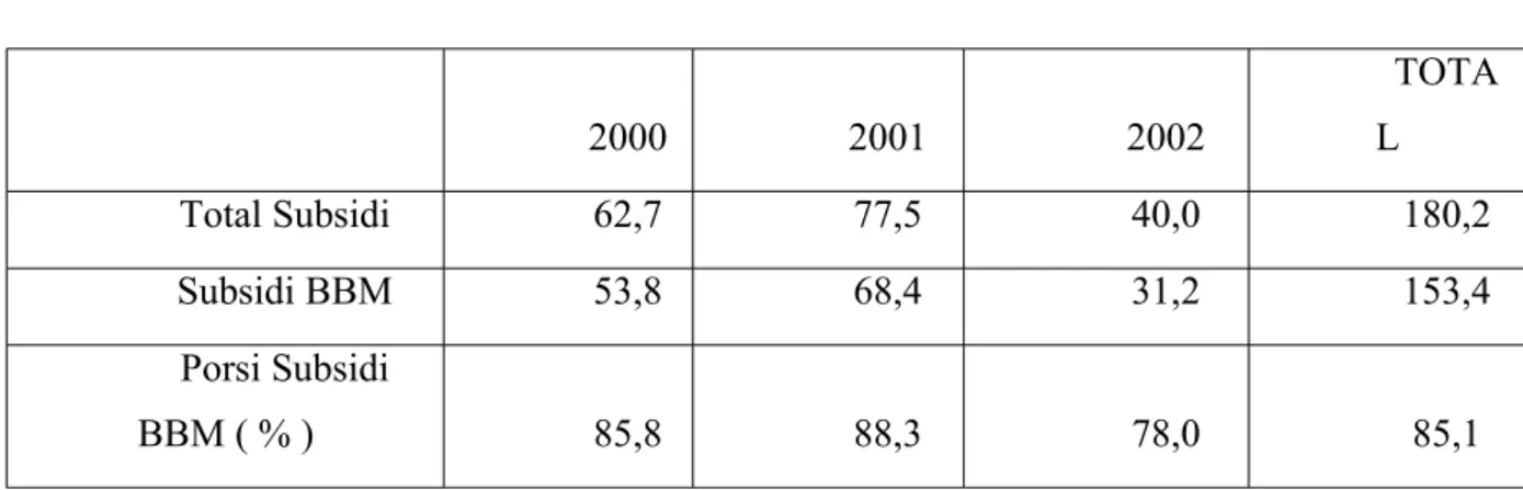 Tabel 13.1 di bawah ini menunjukan perkembangan subsidi BBM selama beberapa  tahun terakhir.