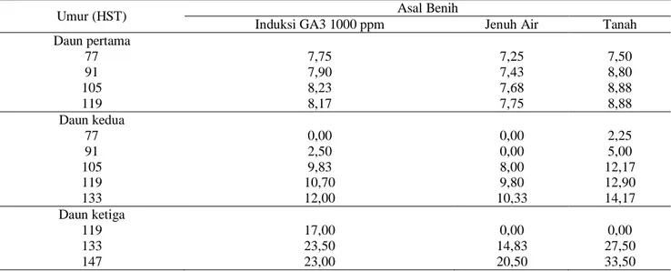 Tabel  2.  Perbandingan  nilai  tengah  lebar  kanopi  (cm)  pada  benih  iles-iles  asal  tiga  teknik  budi  daya  yang  berbeda 