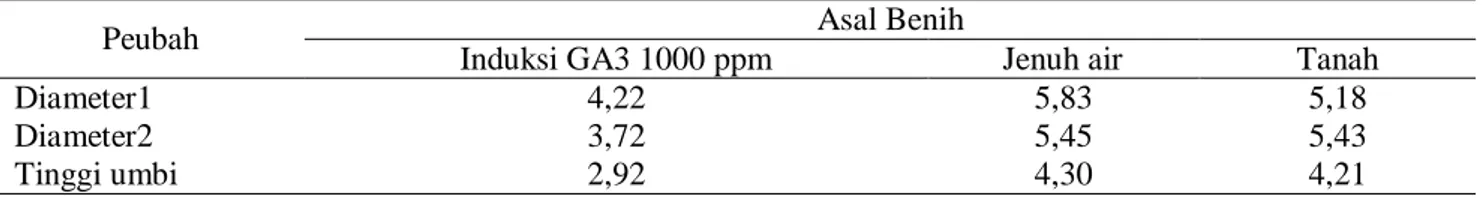 Tabel 3.  Perbandingan nilai tengah diameter dan tinggi (cm) umbi pada benih iles-iles asal tiga teknik budi  daya yang berbeda 