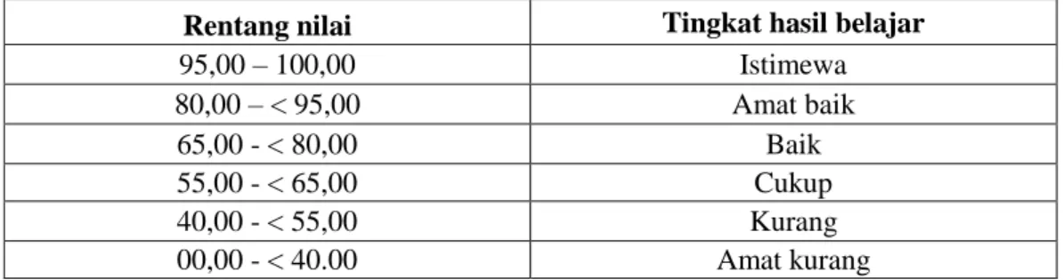 Tabel XI.  Kriteria pengukuran hasil belajar matematika siswa 