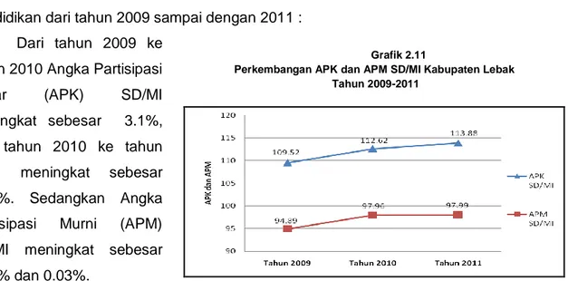 Grafik 2.11-2.13 berikut ini adalah data perkembangan APK/APM berdasarkan jenjang  Pendidikan dari tahun 2009 sampai dengan 2011 : 