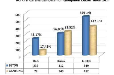 Grafik  2.17  menunjukkan  jumlah  jembatan  di  Kabupaten  Lebak,  pada  tahun  2011  sebanyak  961  unit  terdiri  dari  jembatan  beton  sebanyak  549  unit  dan  jembatan  gantung  sebanyak 412 unit