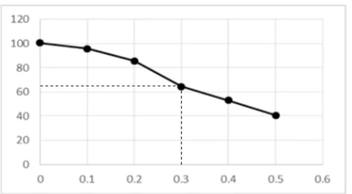 Gambar 6. Grafik Antara Recovery dengan Konsentrasi Ion  Cu(II)