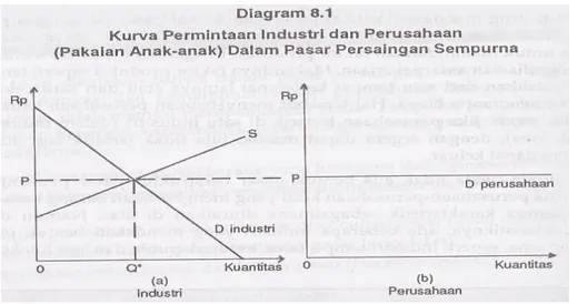 Diagram 8.1.a Tingkat harga dalam pasar persaingan sempurna ditentukan oleh  permintaan dan penawaran