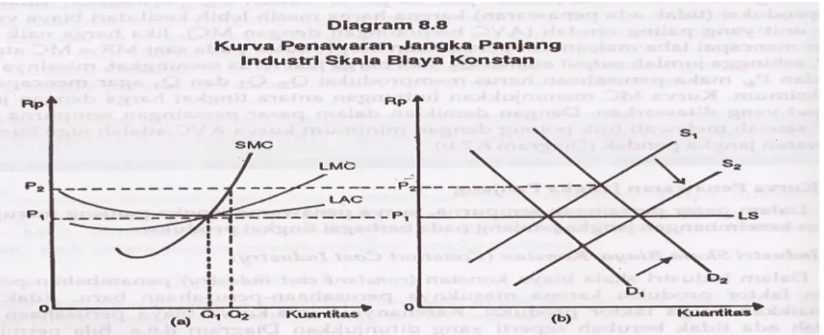 Diagram 8.9.a Struktur biaya sebelum masuknya perusahaan lain. 
