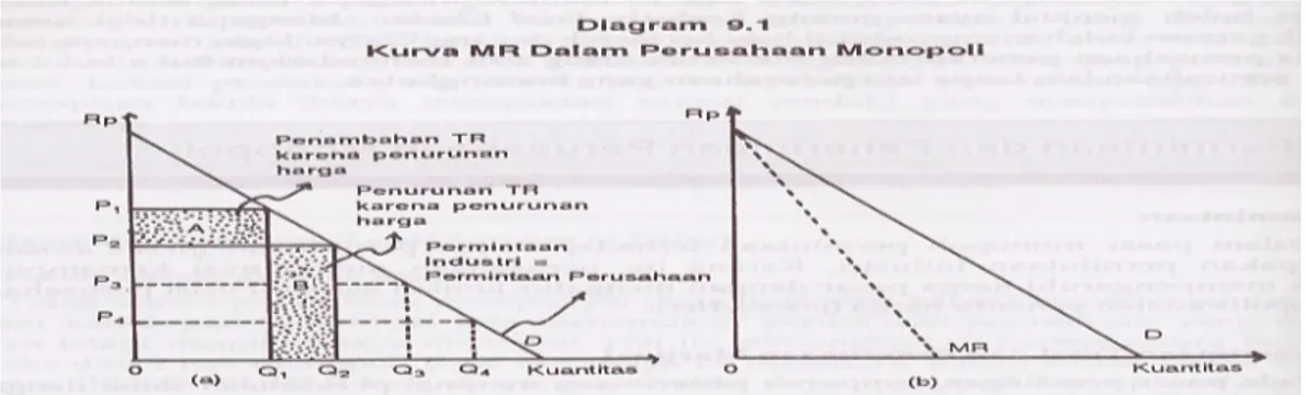 Diagram 9.1 Penerimaan marjinal perusahaan monopoli lebih kecil dari harga jual  (MR &lt; P)