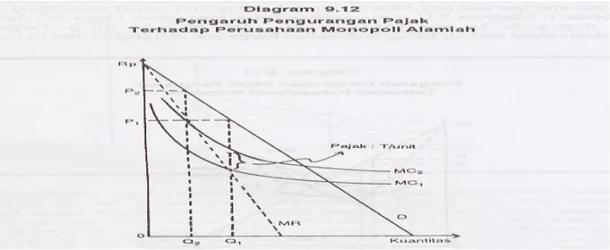 Diagram 9.12  menunjukkan pengenaan pajak T per unit mengeser kurva MC ke atas (MC1 ke MC2), output berkurang dari Q1 ke Q2
