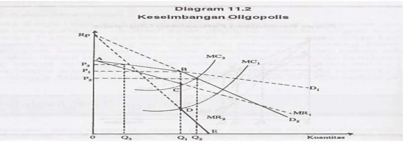 Diagram 11.2   Oligopolis berada dalam keseimbangan pada saat  MR = MC  (titik D) dengan jumlah output Q1.