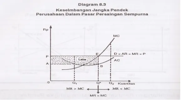 Diagram 8.3 menunjukkan bahwa kondisi MR = MC (titik E) tercapai pada saat output sejumlah Q*