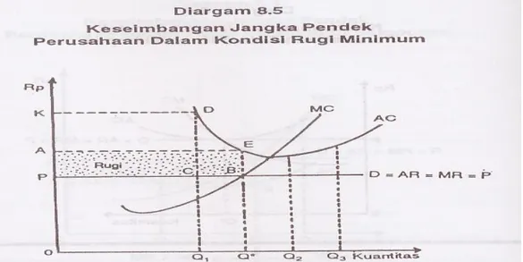 Diagram 8.5  Menunjukkan bahwa pada saat MR = MC perusahaanmengalami kerugian sebesar BE per unit