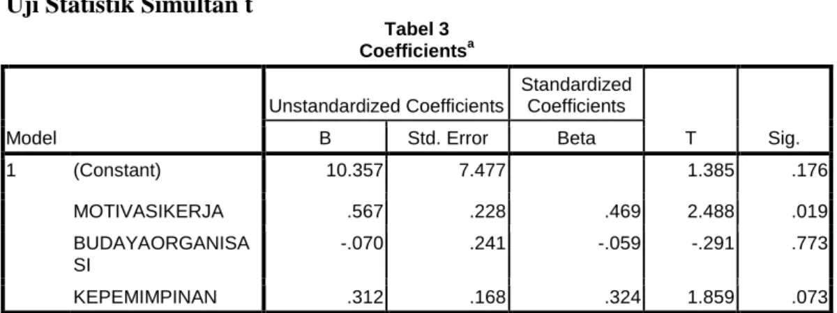 Tabel 3  Coefficients a Model  Unstandardized Coefficients  Standardized Coefficients  T  Sig