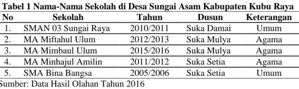 Tabel 1 Nama-Nama Sekolah di Desa Sungai Asam Kabupaten Kubu Raya 