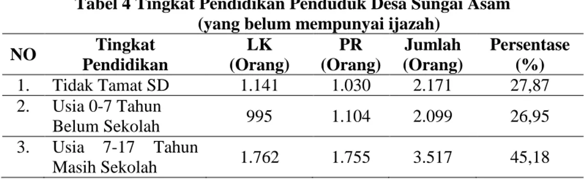 Tabel 4 Tingkat Pendidikan Penduduk Desa Sungai Asam  (yang belum mempunyai ijazah) 