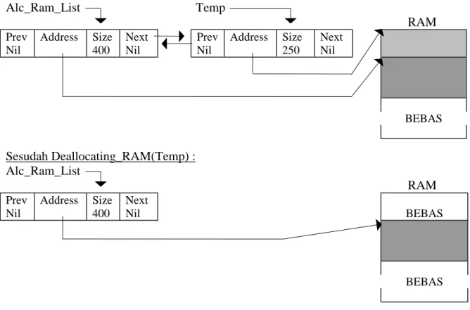 Ilustrasi pembebasan RAM ditunjukkan dengan gambar di bawah ini. Dalam ilustrasi ini dimisalkan bahwa simpul yang akan dibebaskan adalah simpul berukuran 250.