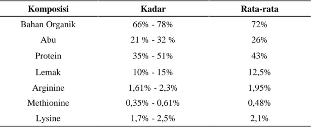 Tabel 1. Komposisi Bioflok