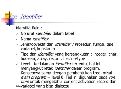Tabel  Identifier akan mencatat semua  identifier : 0  A 1  B 2  X 3  Z 4  C Tabel SImbol 96