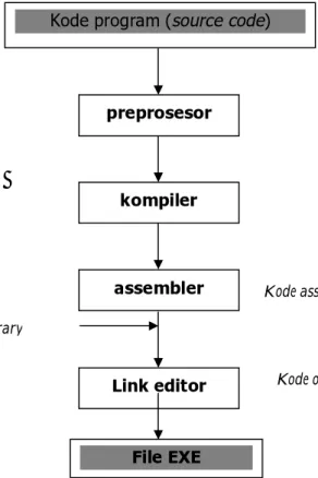 Gambar 3 : Ilustrasi proses kompilasi dan eksekusi program di dalam C++ 