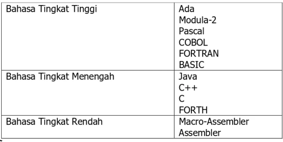 Tabel 2 : Tingkatan Bahasa berdasarkan levelnya 