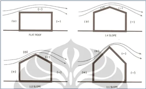Gambar 2.10. Tipe Tekanan Angin yang tercipta di bagian Atas Atap Bangunan (Sumber : Heating, Cooling, Lighting, Design Methods For Architect, Norbert Lechner, 2001 )