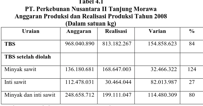 Tabel 4.1 PT. Perkebunan Nusantara II Tanjung Morawa 