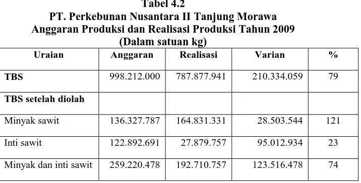 Tabel 4.2 PT. Perkebunan Nusantara II Tanjung Morawa 