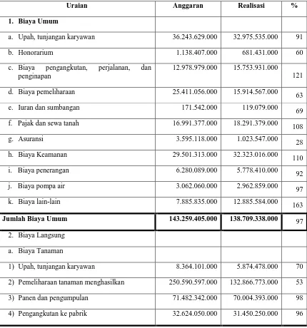 Tabel 4.3             PT. Perkebunan Nusantara II Tanjung Morawa 