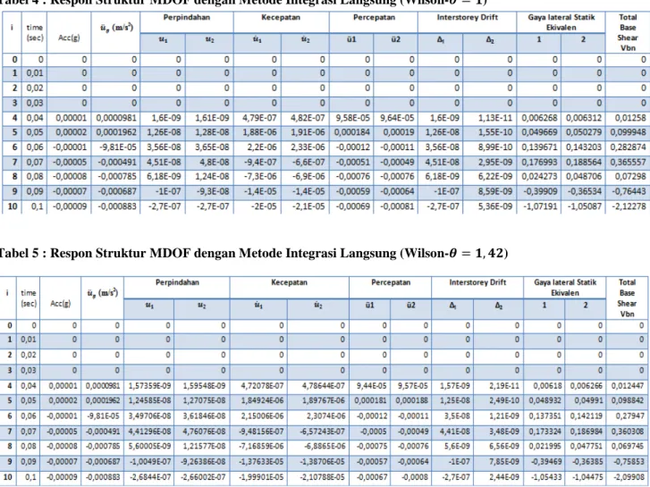 Tabel 4 : Respon Struktur MDOF dengan Metode Integrasi Langsung (Wilson- ƒ = £)  