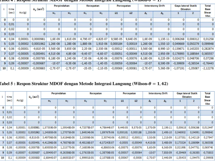 Tabel 4 : Respon Struktur MDOF dengan Metode Integrasi Langsung (Wilson- ƒ = £)  