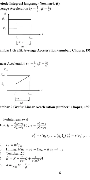 Gambar 2 Grafik Linear Acceleration (sumber: Chopra, 1995) 