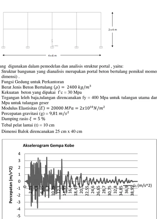 Gambar 3 Akselerogram gempa Kobe -5-4-3-2-10123402,054,16,158,210,2512,314,3516,4 18,45 20,5 22,55 24,6 26,65 28,7 30,75 32,8 34,85 36,9 38,95Percepatan (m/s^2)