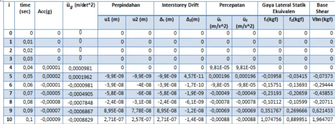 Tabel 2 : Respon Struktur MDOF dengan Metode Integrasi Langsung (Newmark- g) Average   Acceleration Method 