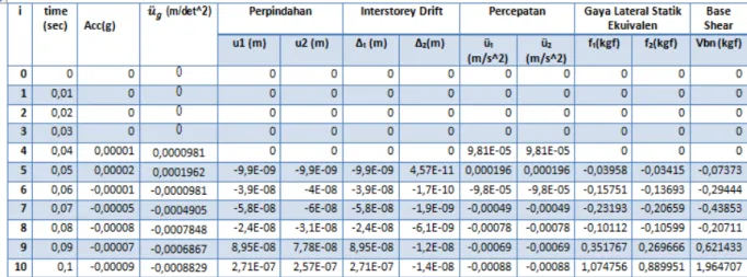 Tabel 2 : Respon Struktur MDOF dengan Metode Integrasi Langsung (Newmark- g) Average   Acceleration Method 