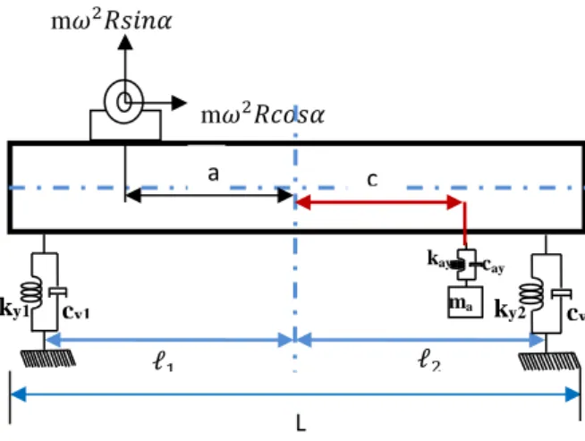 Gambar 5 Model Sistem Dengan Penambahan DVA  Dengan Sumber Eksitasi Dari Titik Pusat Massa 