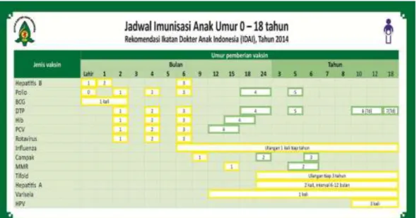 Gambar 2  Jadwal Imunisasi  Pembahasan 