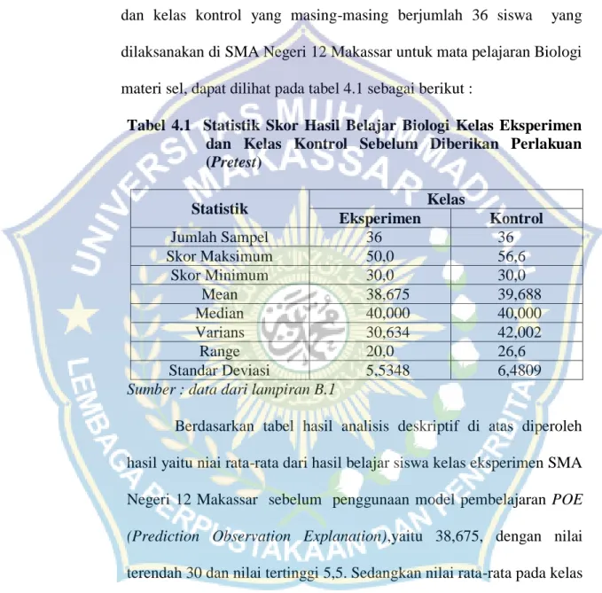 Tabel  4.1    Statistik  Skor  Hasil  Belajar  Biologi  Kelas  Eksperimen  dan  Kelas  Kontrol  Sebelum  Diberikan  Perlakuan  (Pretest)  Statistik  Kelas  Eksperimen  Kontrol  Jumlah Sampel  36  36  Skor Maksimum  50,0  56,6  Skor Minimum  30,0  30,0  Mea