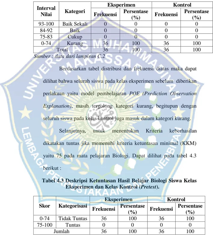 Tabel 4.2 Distribusi Frekuensi Dan Persentase Skor Hasil Belajar                   Biologi Kelas Eksperimen dan Kelas Kontrol (Pretest) 
