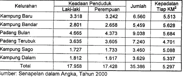 Tabel 4.3 Penduduk dan Kepadatan Penduduk di Kecamatan Senapelan  Tahun 2000 