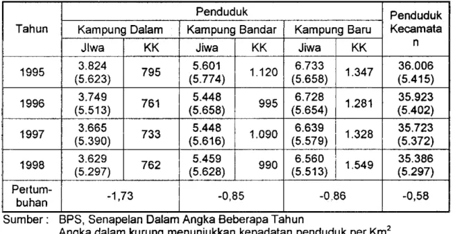 Tabel 4.4 Perkembangan Penduduk di Wilayah Studi Tahun 1995 - 1998 