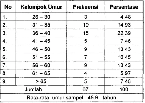 Tabel 4.5 Kelompok Umur Sampel. Tahun 2000 