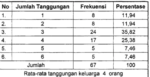 Tabel 4.6 Jumlah Tanggungan Keluarga Sampel 