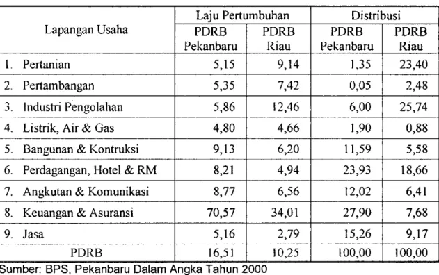 Tabel 4.1 Perbandingan Pertumbuhan dan Distribusi  P D R B Pekanbaru dan  Riau Tahun 2000 
