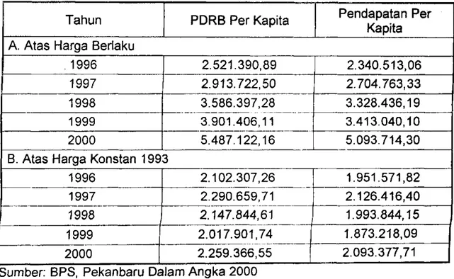 Tabel 4.2  P D R B Per Kapita dan Pendapatan Regional Per Kapita Tahun  1996-2000 